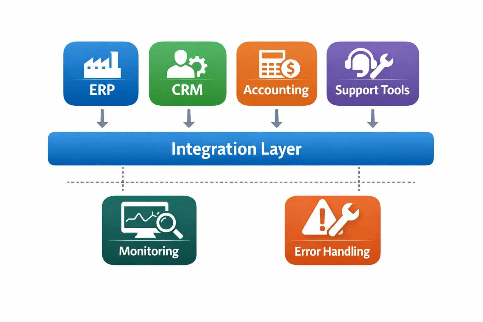 Systems integration for SMEs: a practical playbook that works